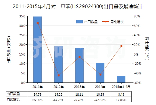 2011-2015年4月對二甲苯(HS29024300)出口量及增速統(tǒng)計